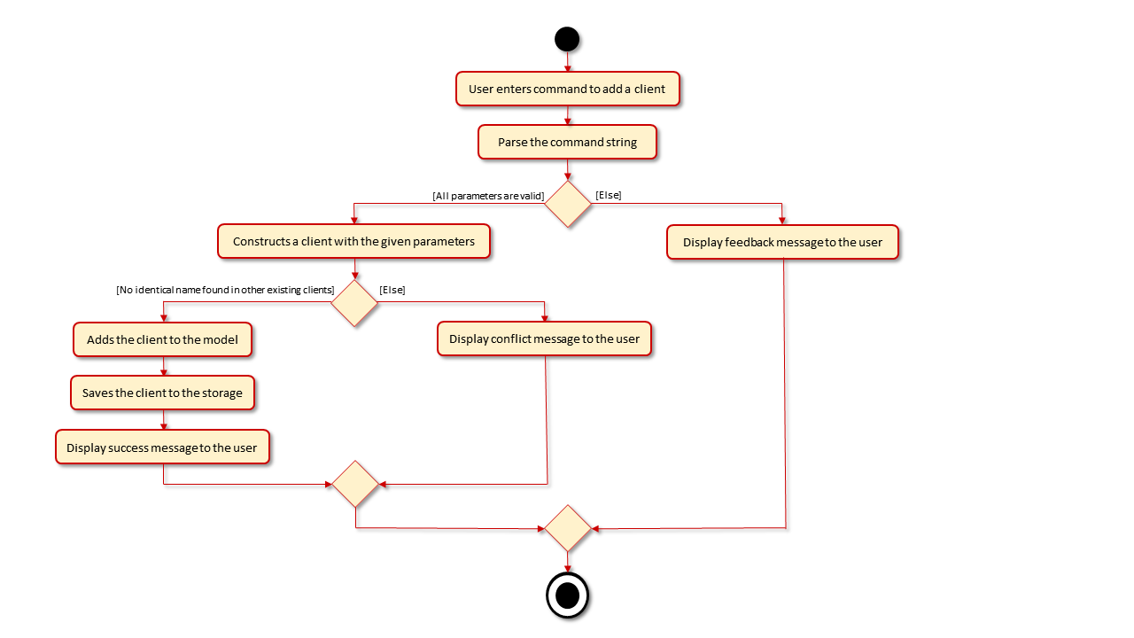 AddCommand activity diagram