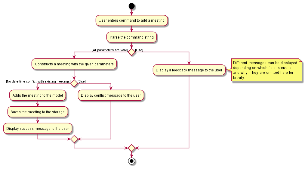 AddMeeting activity diagram