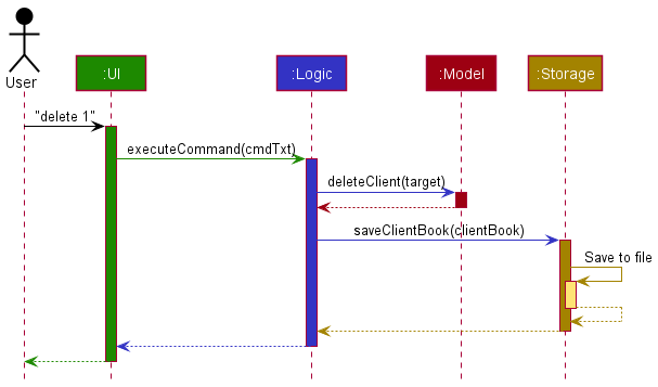 Sequence Diagram of the Architecture