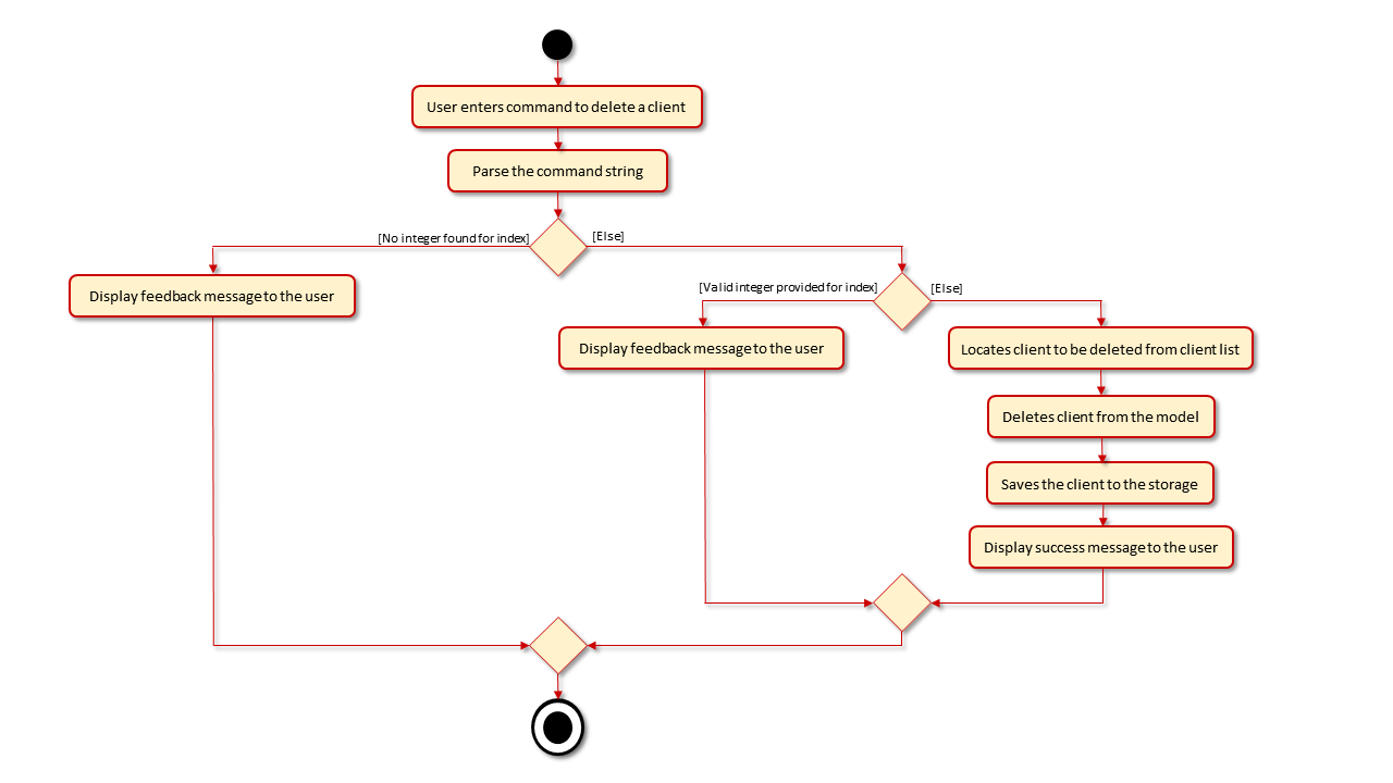 DeleteCommand activity diagram