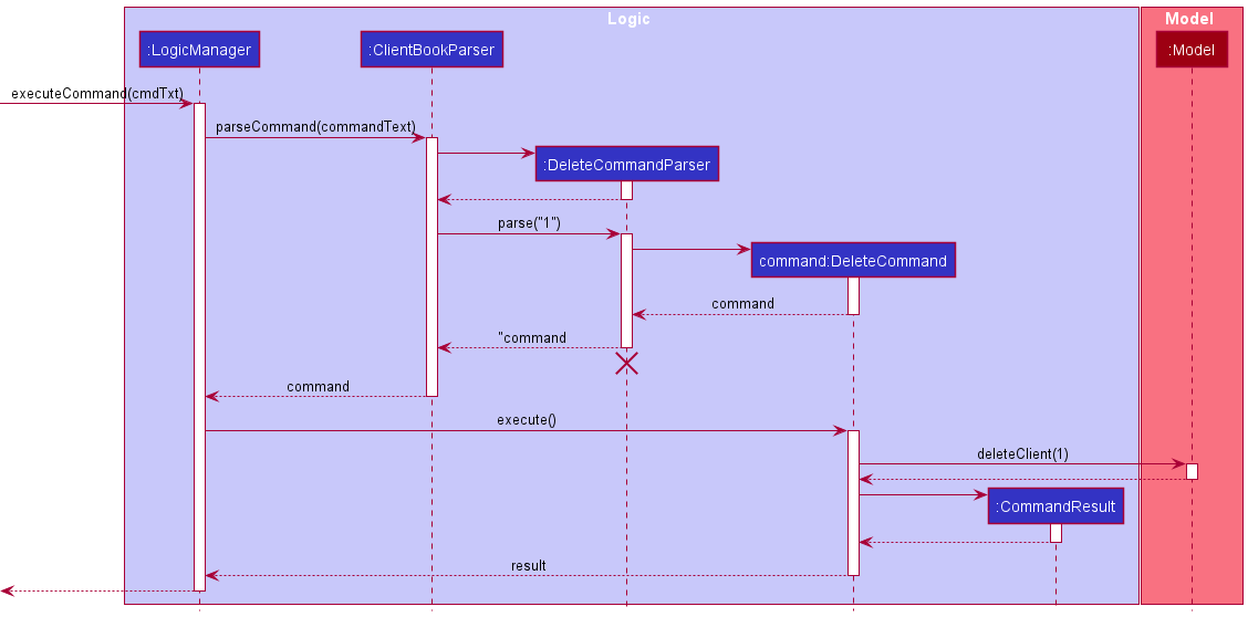 Interactions Inside the Logic Component for the `delete 1` Command