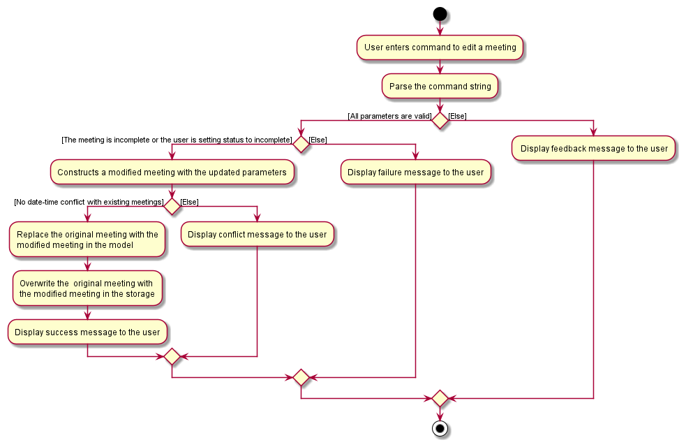 EditMeeting activity diagram