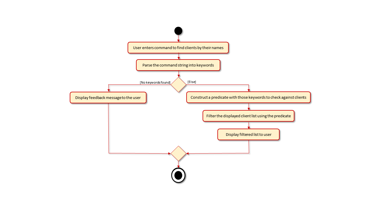 FindCommand activity diagram