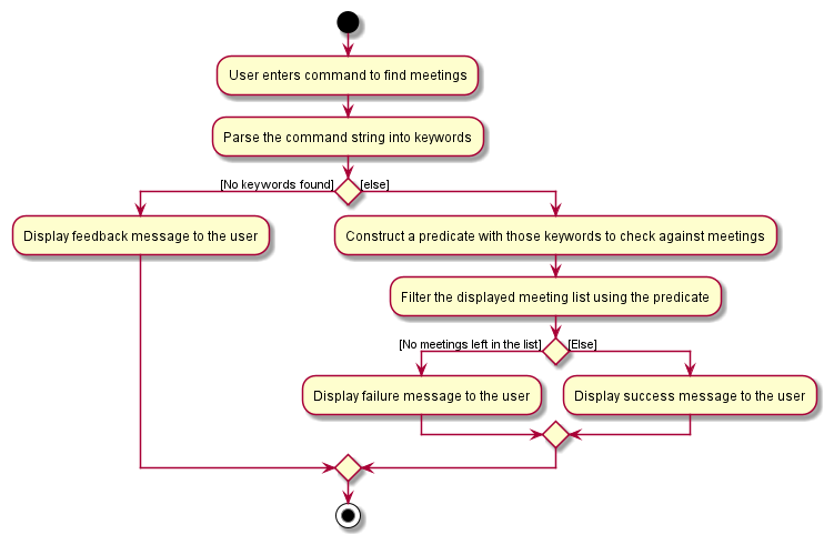 FindMeetingCommand activity diagram