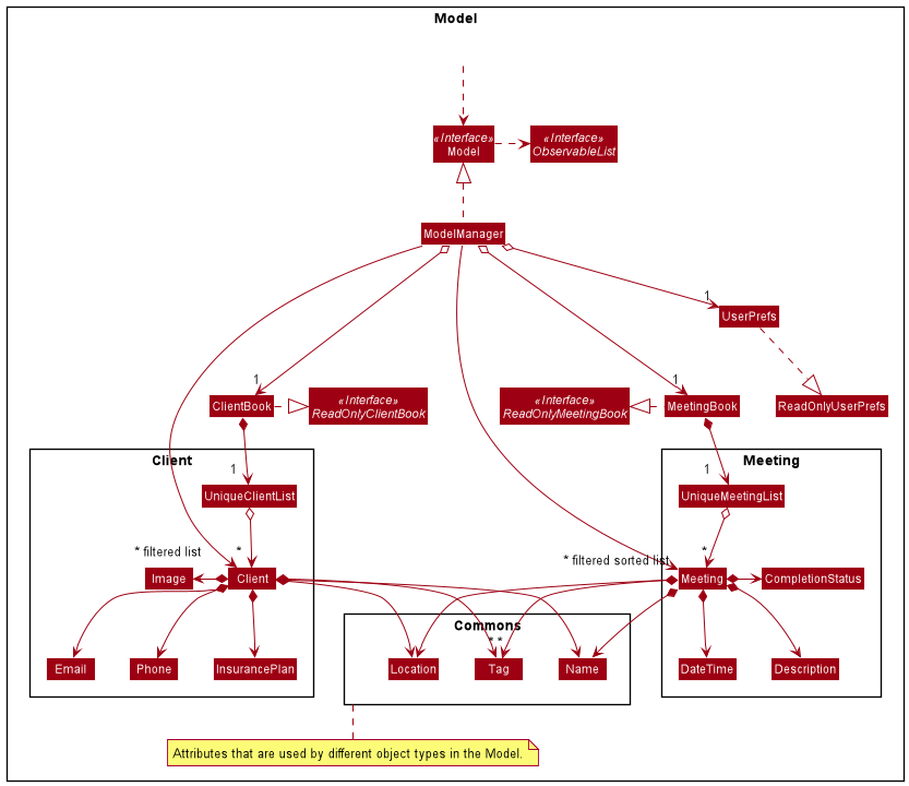 Model class diagram