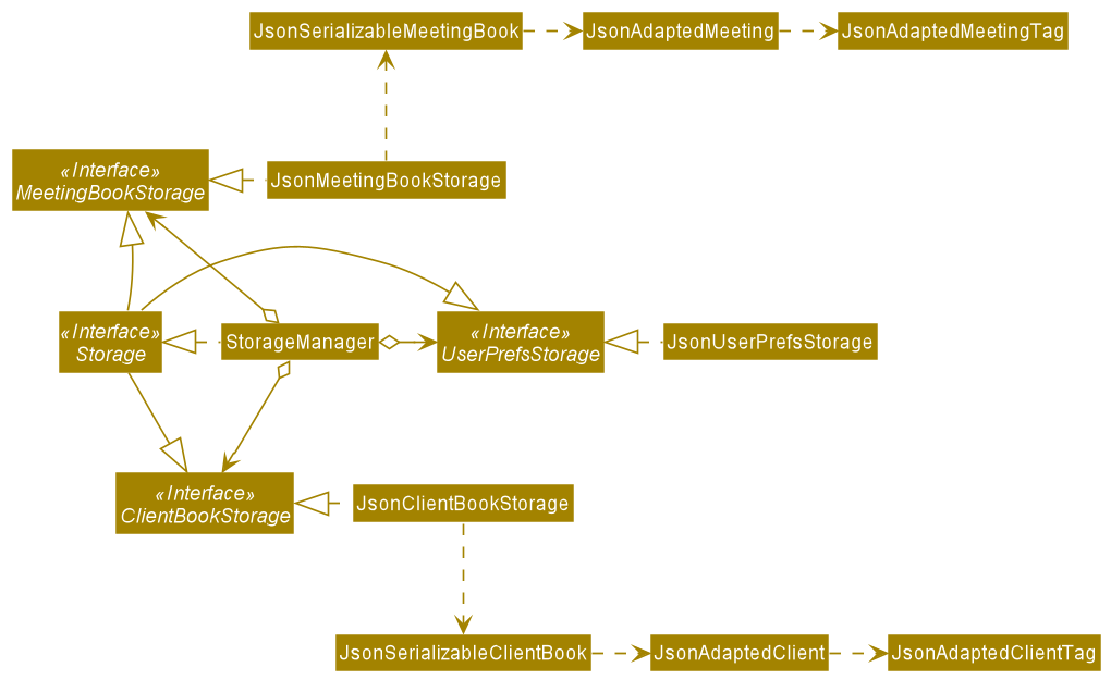 Storage Class Diagram